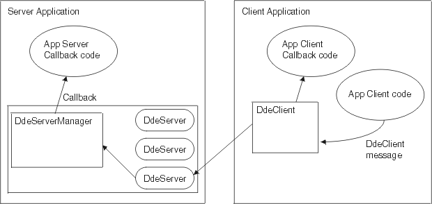 DDE architecture