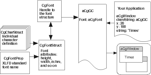 Font process