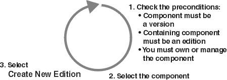 Creating editions process