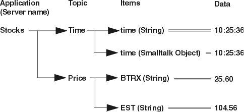 DdeServerManager default database DdeServerManager default database